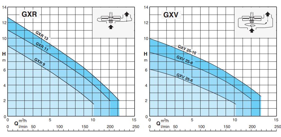 CALPEDA GXR GXV Series performance