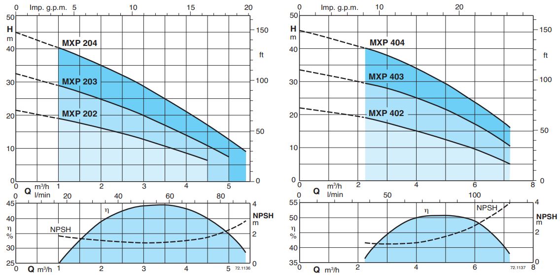 Centrifugal-pump-CALPEDA-MXP performance