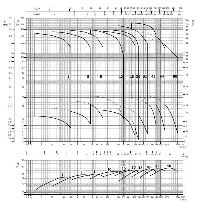 Performance-EBARA-EVMS-Series-rotated