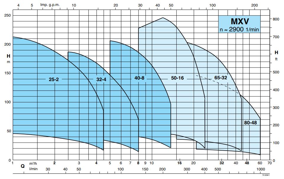 centrifugal-pump-calpeda-MXV-performance