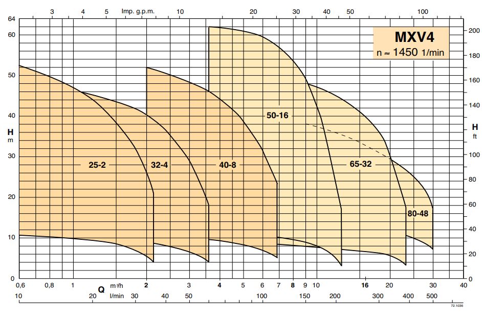 centrifugal pump calpeda MXV4 performance